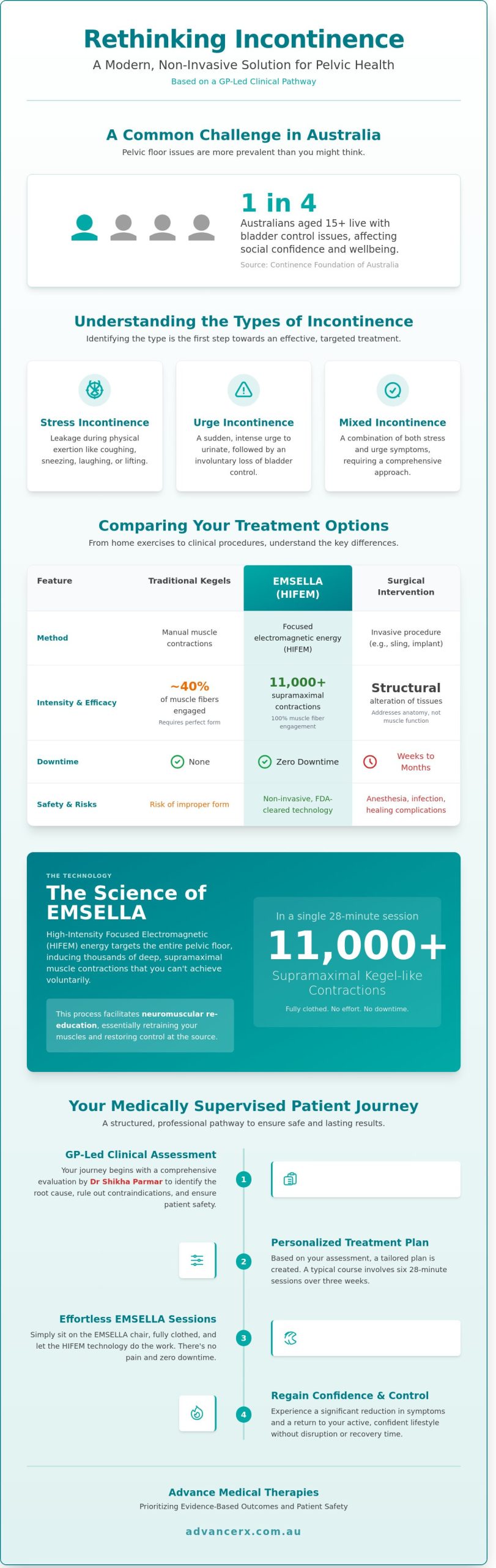 Non-Invasive Incontinence Treatment in South Yarra: The GP-Led Approach - Infographic